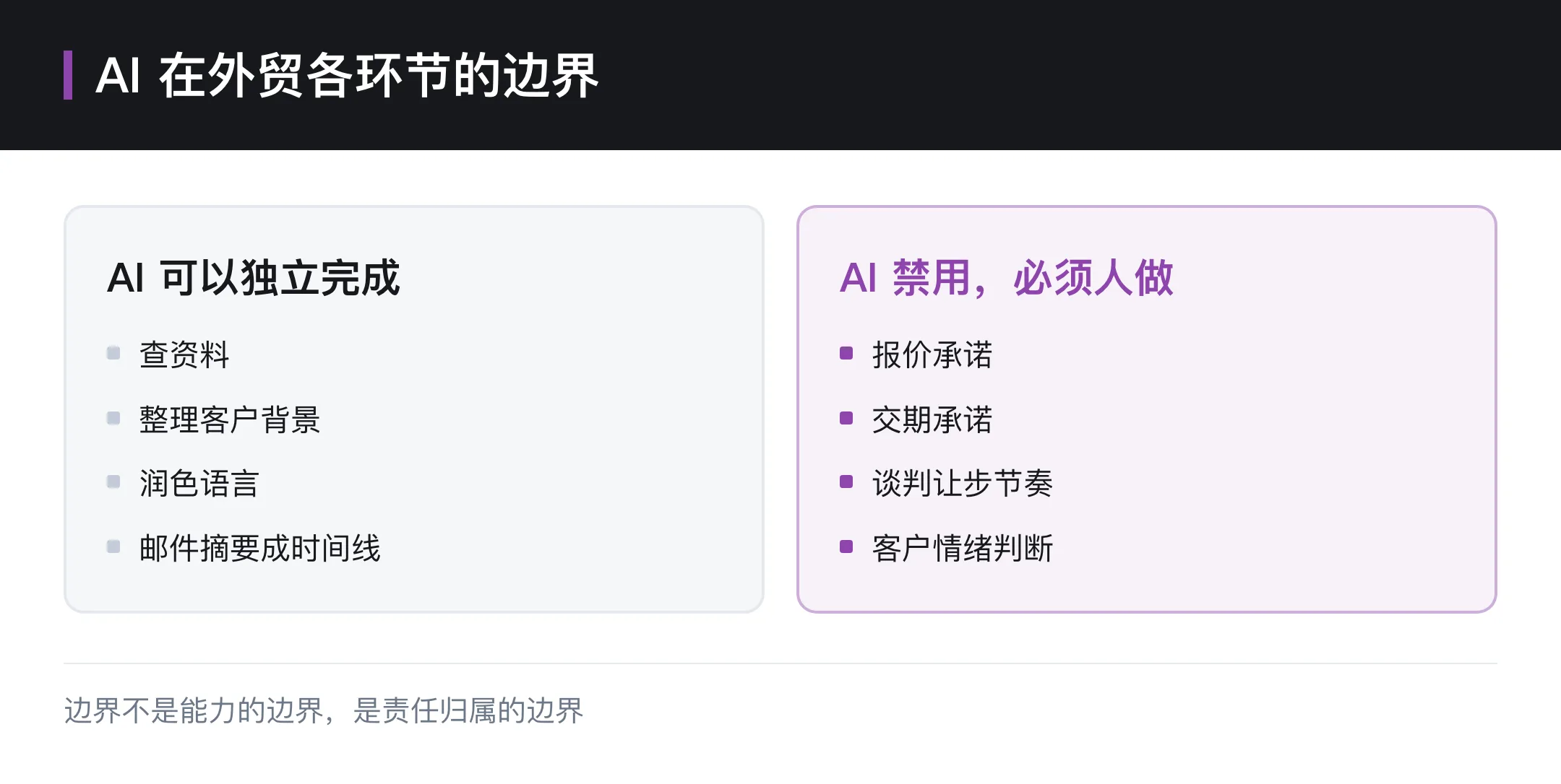 AI 在外贸各环节的边界