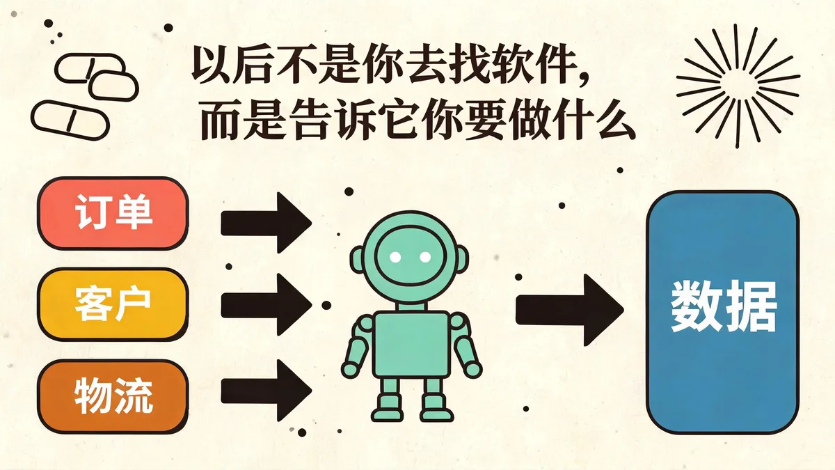 以后不是你去找软件,而是告诉它你要做什么——数据分散导致外贸分析成本高,Agent 可一句话调用系统。