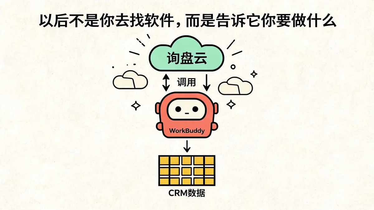 以后不是你去找软件,而是告诉它你要做什么——询盘云与 WorkBuddy 合作,让 AI 直接调用 CRM 数据回答业务问题。