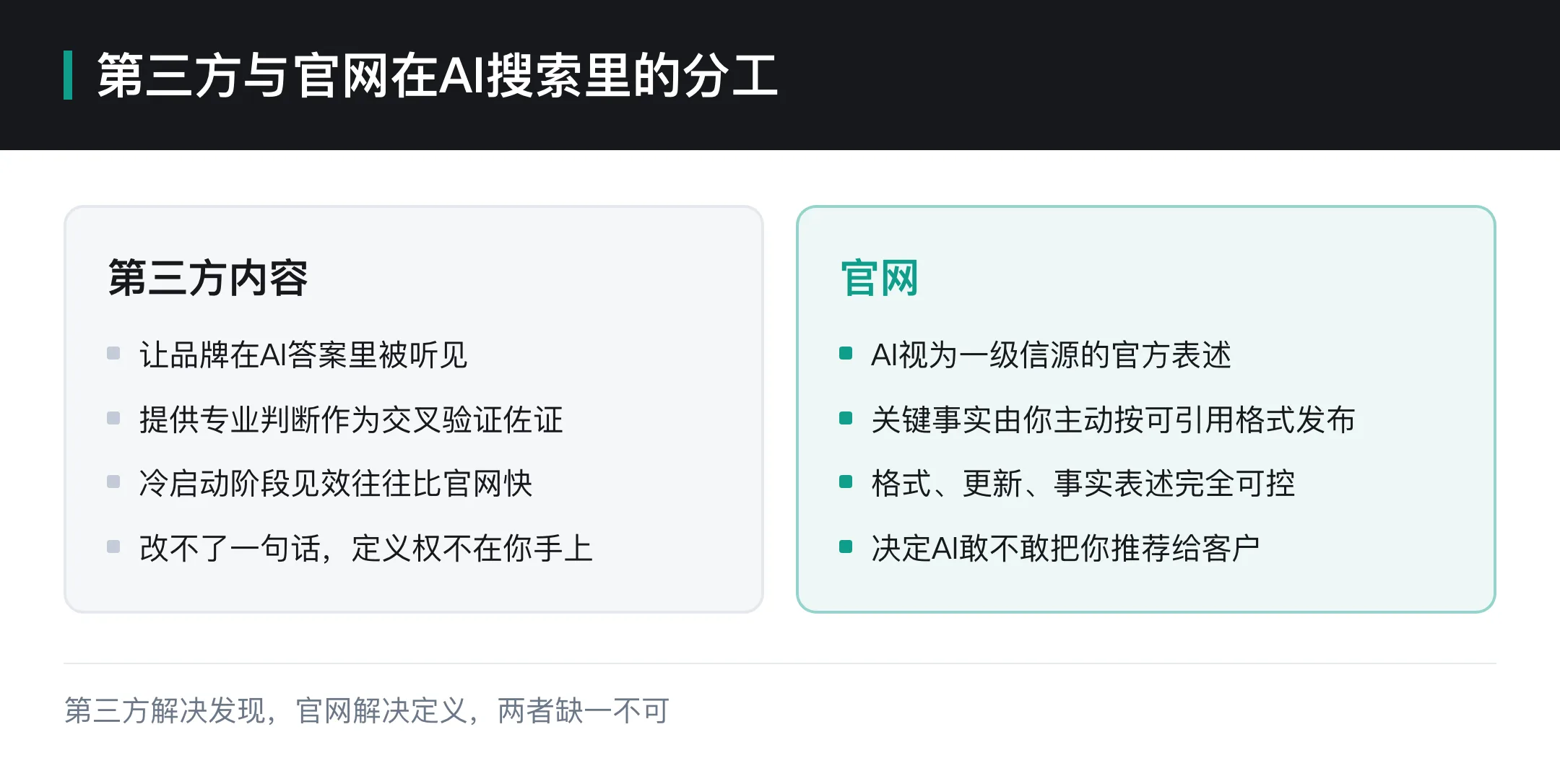 第三方与官网在AI搜索里的分工