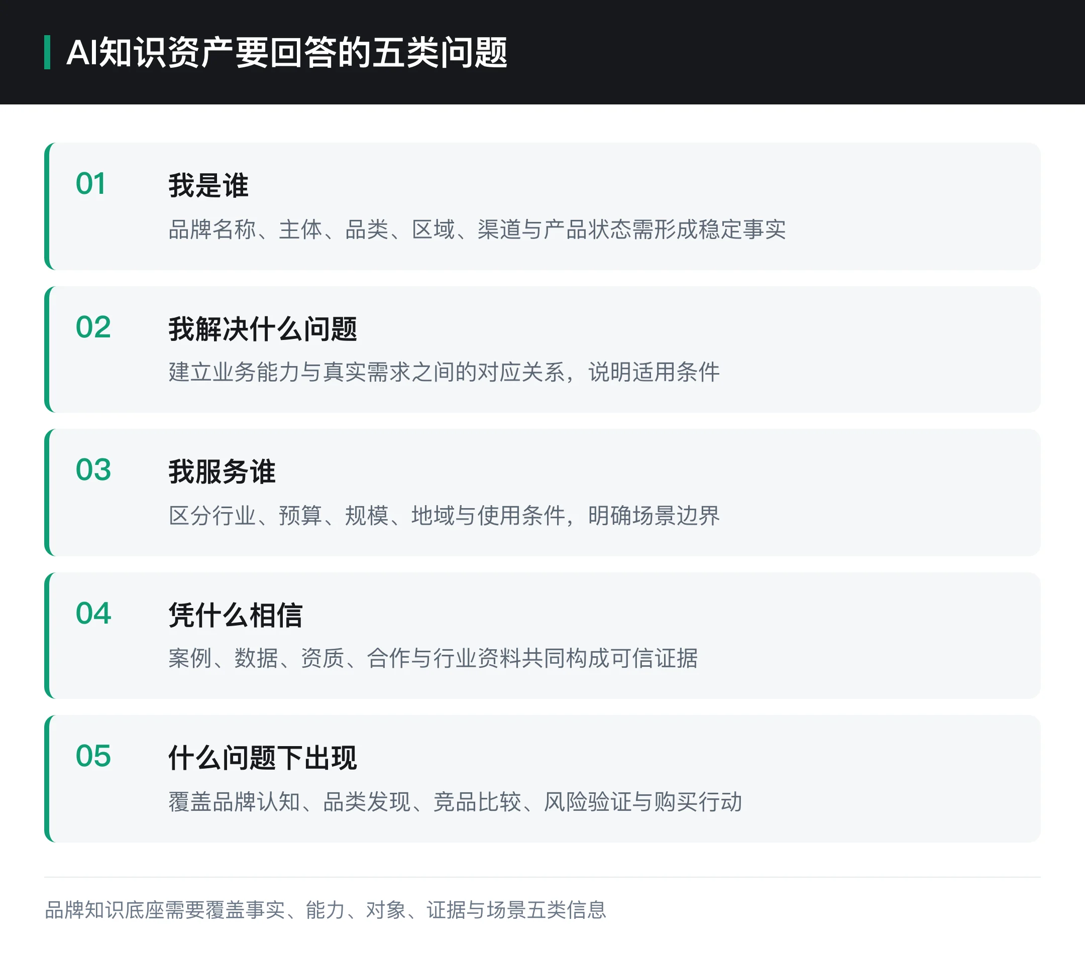 AI知识资产要回答的五类问题