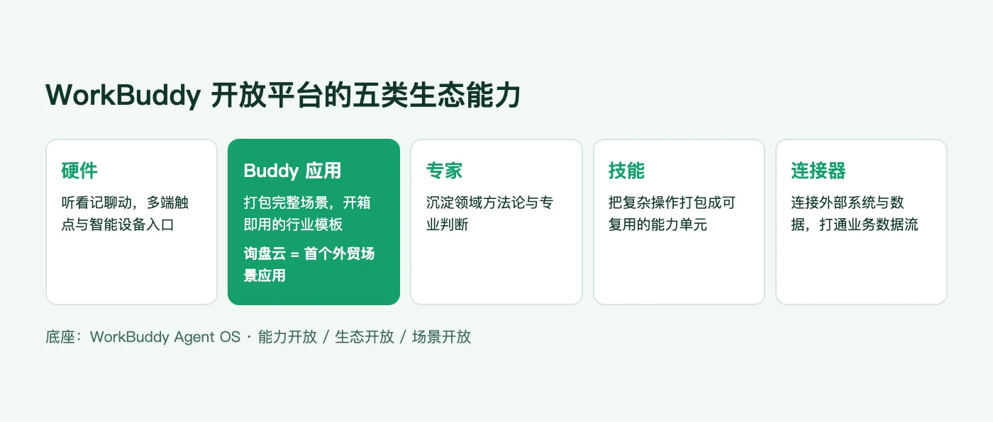 WorkBuddy 开放平台的五类生态能力:硬件、Buddy 应用、专家、技能、连接器