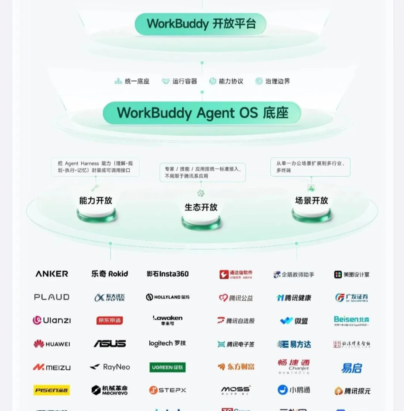 腾讯 WorkBuddy 开放平台一图读懂,合作伙伴墙中包含询盘云